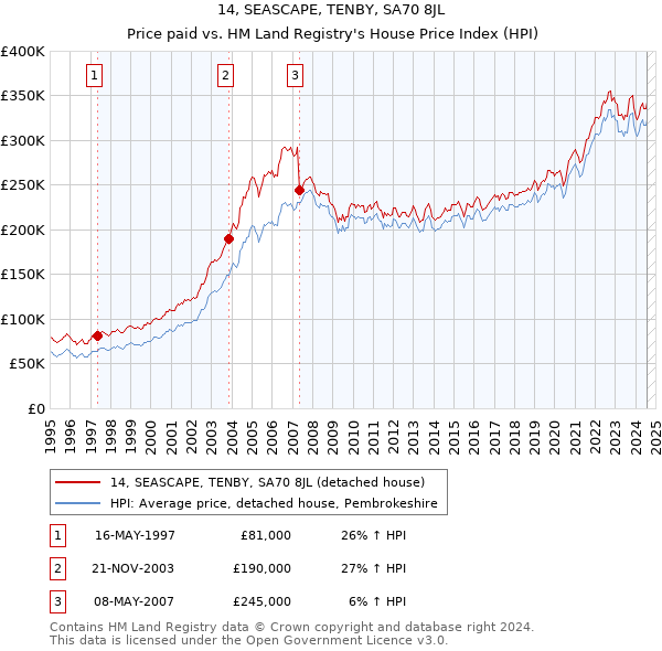 14, SEASCAPE, TENBY, SA70 8JL: Price paid vs HM Land Registry's House Price Index