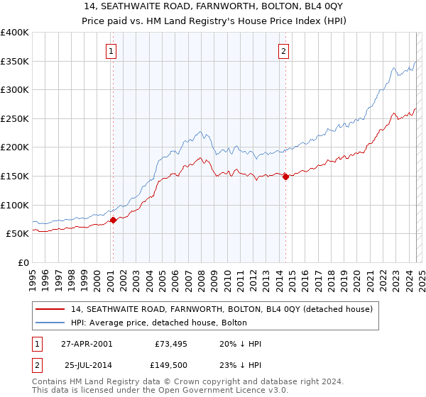 14, SEATHWAITE ROAD, FARNWORTH, BOLTON, BL4 0QY: Price paid vs HM Land Registry's House Price Index