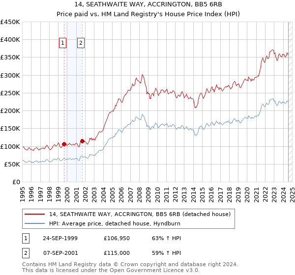 14, SEATHWAITE WAY, ACCRINGTON, BB5 6RB: Price paid vs HM Land Registry's House Price Index