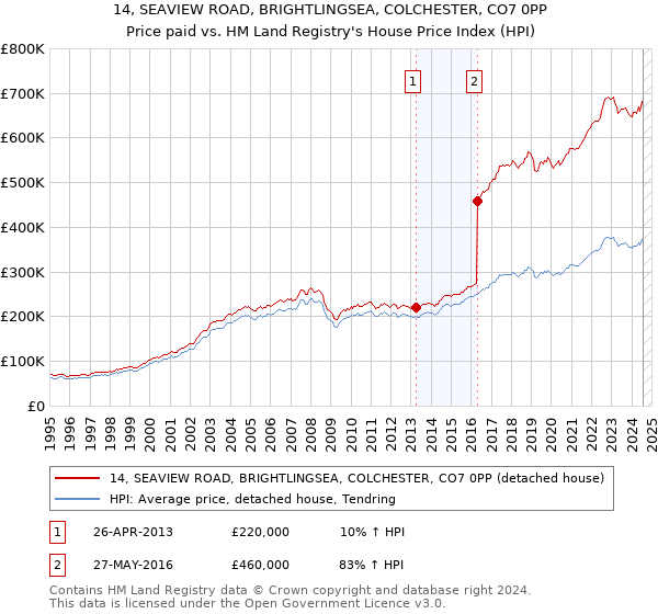 14, SEAVIEW ROAD, BRIGHTLINGSEA, COLCHESTER, CO7 0PP: Price paid vs HM Land Registry's House Price Index