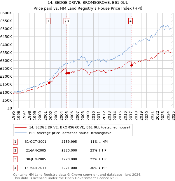 14, SEDGE DRIVE, BROMSGROVE, B61 0UL: Price paid vs HM Land Registry's House Price Index