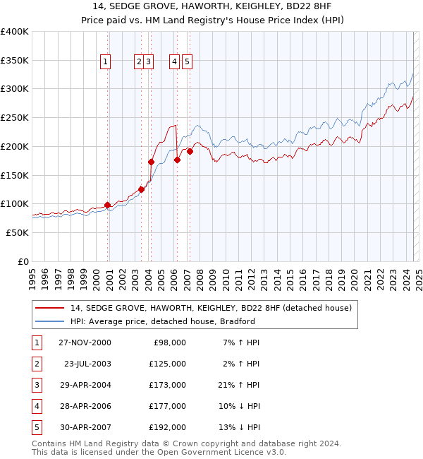 14, SEDGE GROVE, HAWORTH, KEIGHLEY, BD22 8HF: Price paid vs HM Land Registry's House Price Index