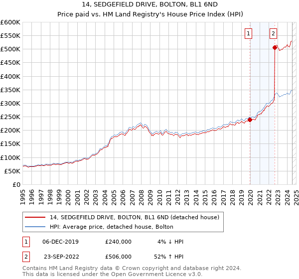 14, SEDGEFIELD DRIVE, BOLTON, BL1 6ND: Price paid vs HM Land Registry's House Price Index