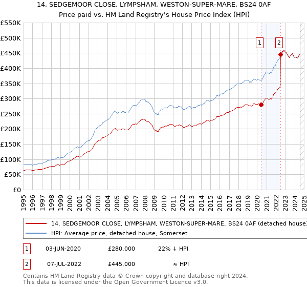 14, SEDGEMOOR CLOSE, LYMPSHAM, WESTON-SUPER-MARE, BS24 0AF: Price paid vs HM Land Registry's House Price Index