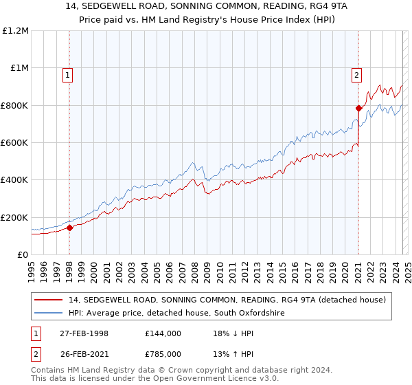 14, SEDGEWELL ROAD, SONNING COMMON, READING, RG4 9TA: Price paid vs HM Land Registry's House Price Index