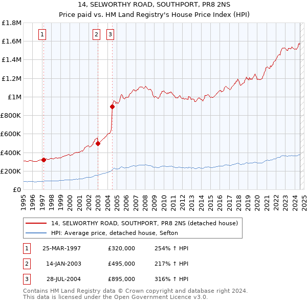 14, SELWORTHY ROAD, SOUTHPORT, PR8 2NS: Price paid vs HM Land Registry's House Price Index