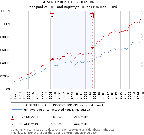 14, SEMLEY ROAD, HASSOCKS, BN6 8PE: Price paid vs HM Land Registry's House Price Index