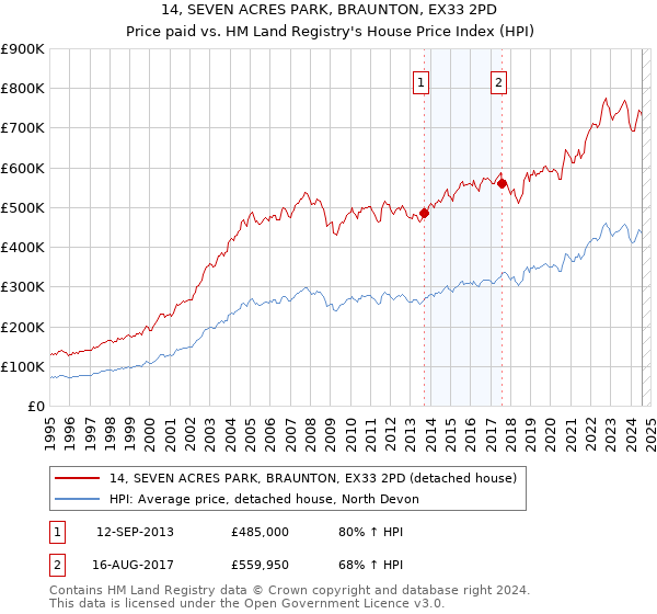 14, SEVEN ACRES PARK, BRAUNTON, EX33 2PD: Price paid vs HM Land Registry's House Price Index