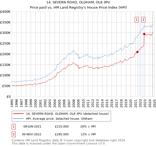 14, SEVERN ROAD, OLDHAM, OL8 3PU: Price paid vs HM Land Registry's House Price Index