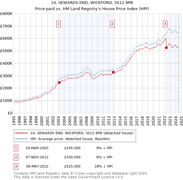 14, SEWARDS END, WICKFORD, SS12 9PB: Price paid vs HM Land Registry's House Price Index