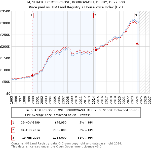 14, SHACKLECROSS CLOSE, BORROWASH, DERBY, DE72 3GX: Price paid vs HM Land Registry's House Price Index