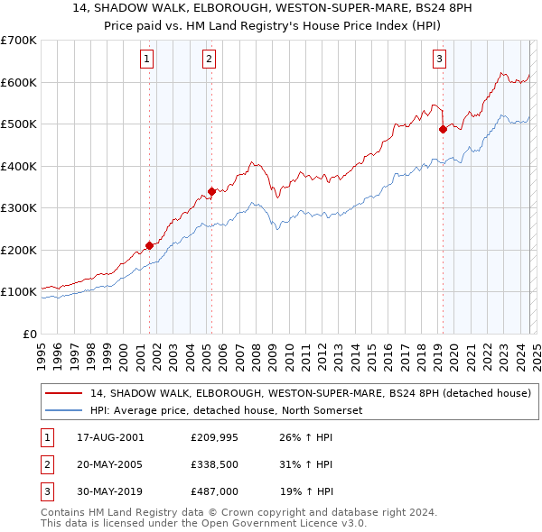 14, SHADOW WALK, ELBOROUGH, WESTON-SUPER-MARE, BS24 8PH: Price paid vs HM Land Registry's House Price Index