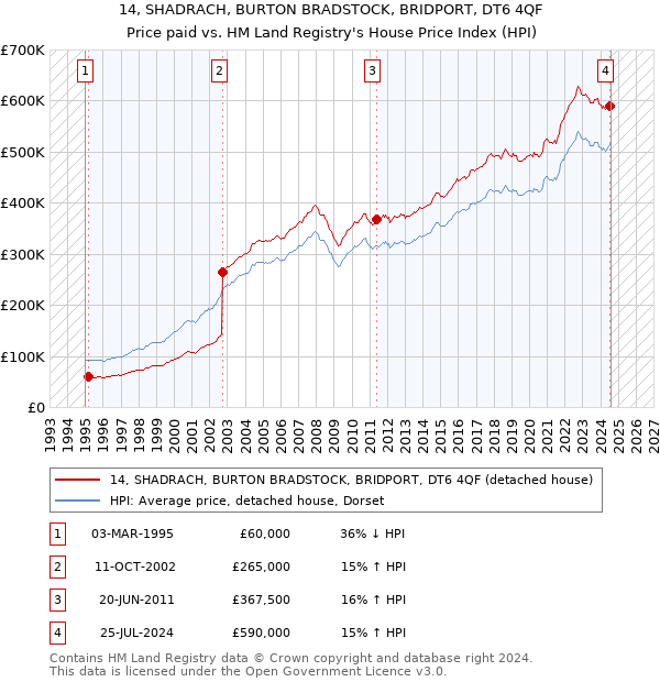 14, SHADRACH, BURTON BRADSTOCK, BRIDPORT, DT6 4QF: Price paid vs HM Land Registry's House Price Index