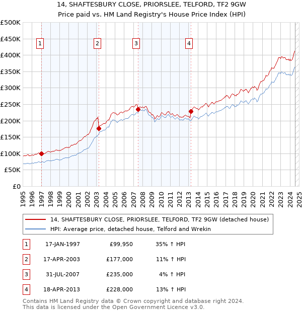 14, SHAFTESBURY CLOSE, PRIORSLEE, TELFORD, TF2 9GW: Price paid vs HM Land Registry's House Price Index