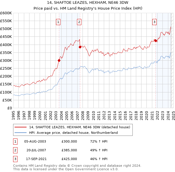 14, SHAFTOE LEAZES, HEXHAM, NE46 3DW: Price paid vs HM Land Registry's House Price Index