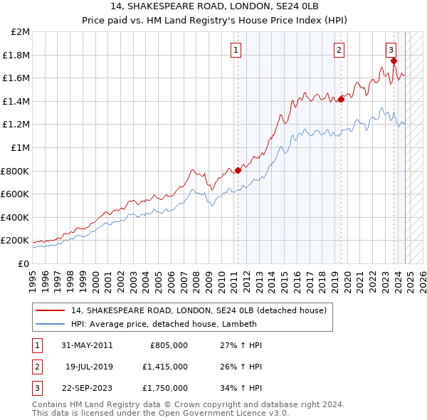 14, SHAKESPEARE ROAD, LONDON, SE24 0LB: Price paid vs HM Land Registry's House Price Index