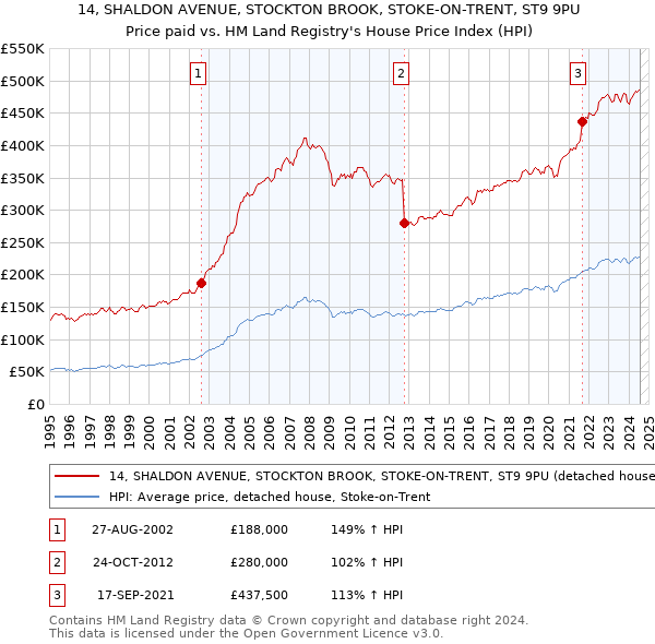 14, SHALDON AVENUE, STOCKTON BROOK, STOKE-ON-TRENT, ST9 9PU: Price paid vs HM Land Registry's House Price Index