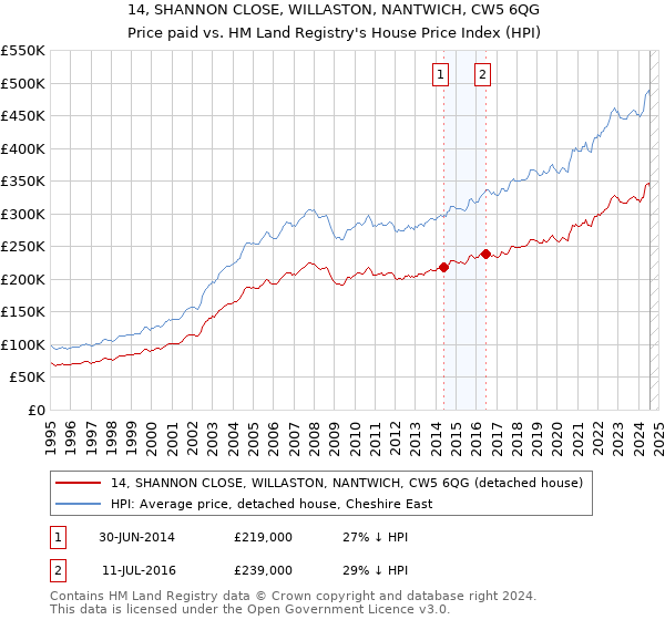 14, SHANNON CLOSE, WILLASTON, NANTWICH, CW5 6QG: Price paid vs HM Land Registry's House Price Index