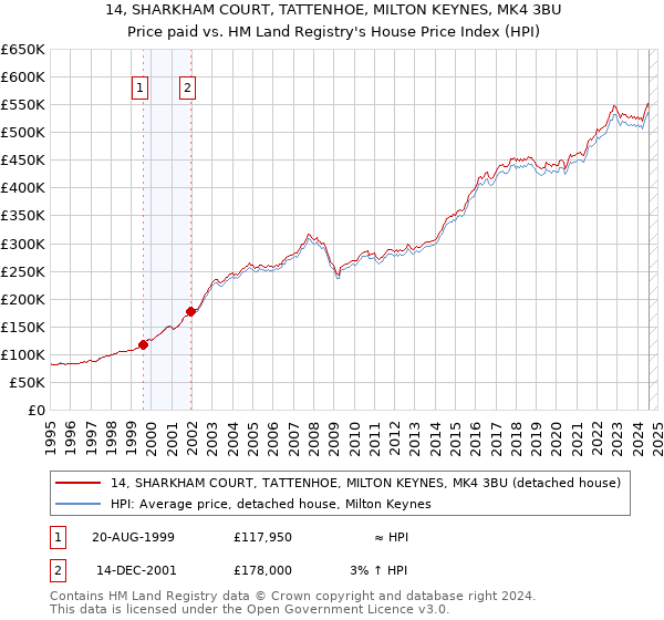 14, SHARKHAM COURT, TATTENHOE, MILTON KEYNES, MK4 3BU: Price paid vs HM Land Registry's House Price Index