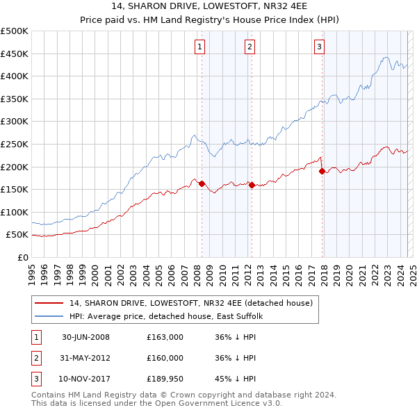 14, SHARON DRIVE, LOWESTOFT, NR32 4EE: Price paid vs HM Land Registry's House Price Index