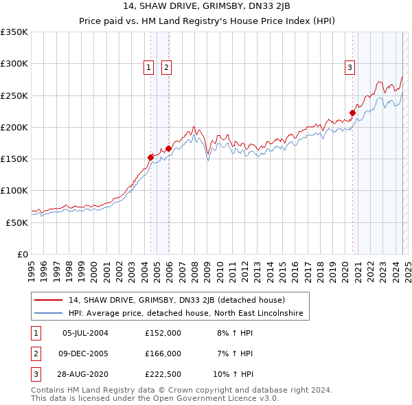 14, SHAW DRIVE, GRIMSBY, DN33 2JB: Price paid vs HM Land Registry's House Price Index