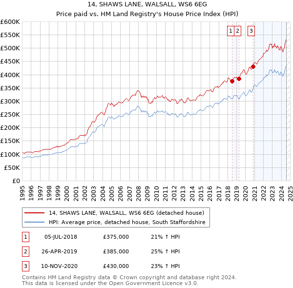 14, SHAWS LANE, WALSALL, WS6 6EG: Price paid vs HM Land Registry's House Price Index