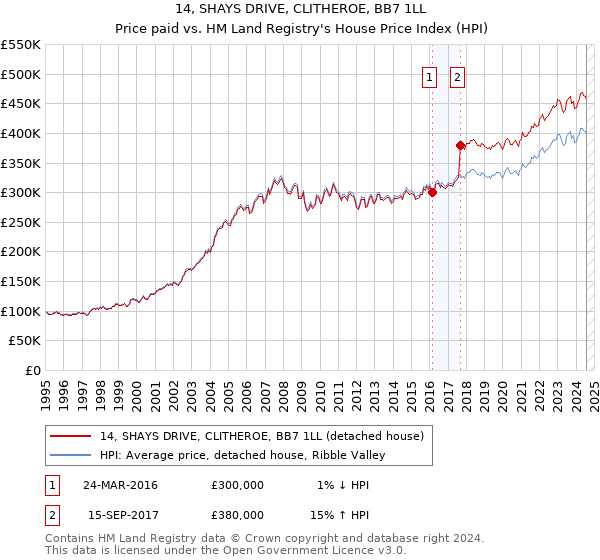 14, SHAYS DRIVE, CLITHEROE, BB7 1LL: Price paid vs HM Land Registry's House Price Index