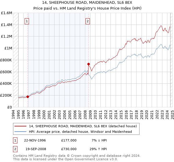 14, SHEEPHOUSE ROAD, MAIDENHEAD, SL6 8EX: Price paid vs HM Land Registry's House Price Index