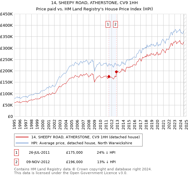 14, SHEEPY ROAD, ATHERSTONE, CV9 1HH: Price paid vs HM Land Registry's House Price Index