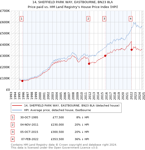 14, SHEFFIELD PARK WAY, EASTBOURNE, BN23 8LA: Price paid vs HM Land Registry's House Price Index