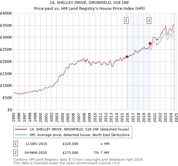 14, SHELLEY DRIVE, DRONFIELD, S18 1NF: Price paid vs HM Land Registry's House Price Index