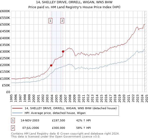 14, SHELLEY DRIVE, ORRELL, WIGAN, WN5 8HW: Price paid vs HM Land Registry's House Price Index