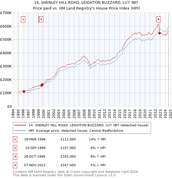 14, SHENLEY HILL ROAD, LEIGHTON BUZZARD, LU7 3BT: Price paid vs HM Land Registry's House Price Index