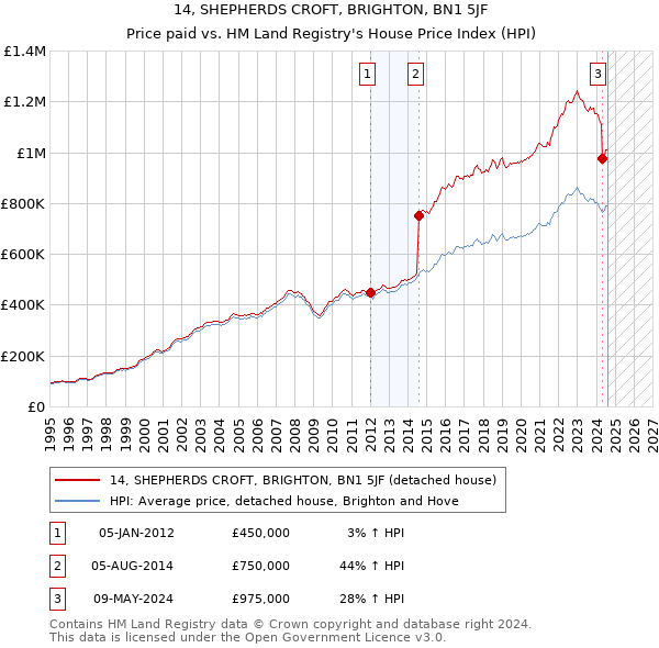 14, SHEPHERDS CROFT, BRIGHTON, BN1 5JF: Price paid vs HM Land Registry's House Price Index