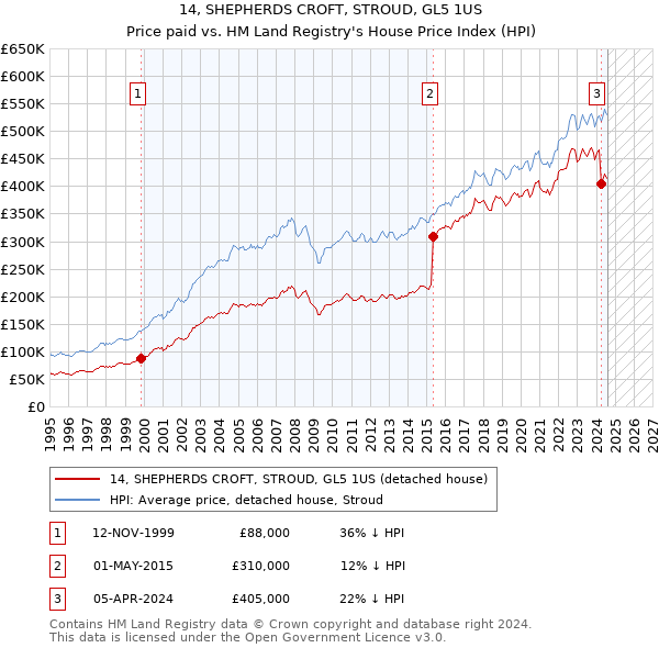 14, SHEPHERDS CROFT, STROUD, GL5 1US: Price paid vs HM Land Registry's House Price Index