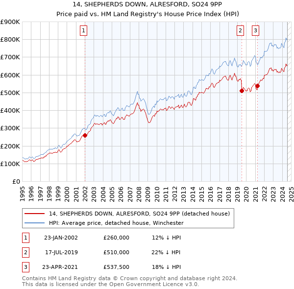 14, SHEPHERDS DOWN, ALRESFORD, SO24 9PP: Price paid vs HM Land Registry's House Price Index