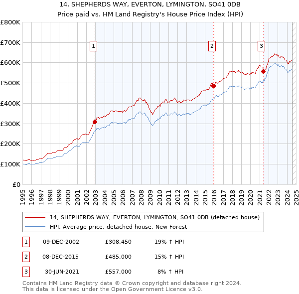 14, SHEPHERDS WAY, EVERTON, LYMINGTON, SO41 0DB: Price paid vs HM Land Registry's House Price Index