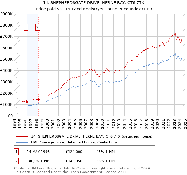 14, SHEPHERDSGATE DRIVE, HERNE BAY, CT6 7TX: Price paid vs HM Land Registry's House Price Index