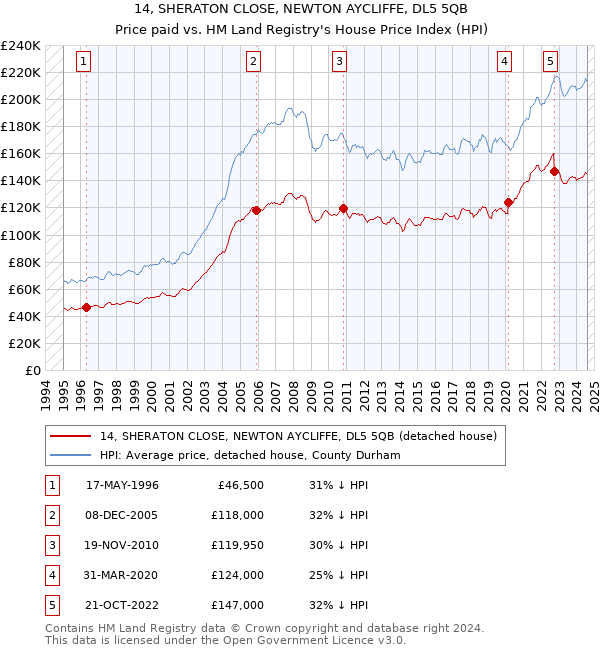 14, SHERATON CLOSE, NEWTON AYCLIFFE, DL5 5QB: Price paid vs HM Land Registry's House Price Index