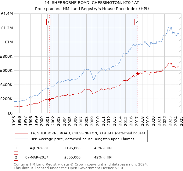 14, SHERBORNE ROAD, CHESSINGTON, KT9 1AT: Price paid vs HM Land Registry's House Price Index