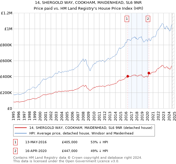 14, SHERGOLD WAY, COOKHAM, MAIDENHEAD, SL6 9NR: Price paid vs HM Land Registry's House Price Index