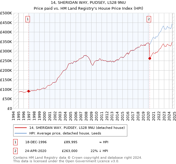 14, SHERIDAN WAY, PUDSEY, LS28 9NU: Price paid vs HM Land Registry's House Price Index