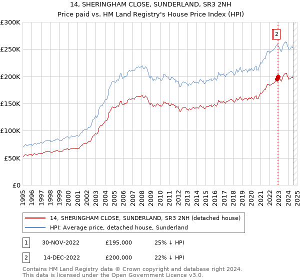 14, SHERINGHAM CLOSE, SUNDERLAND, SR3 2NH: Price paid vs HM Land Registry's House Price Index