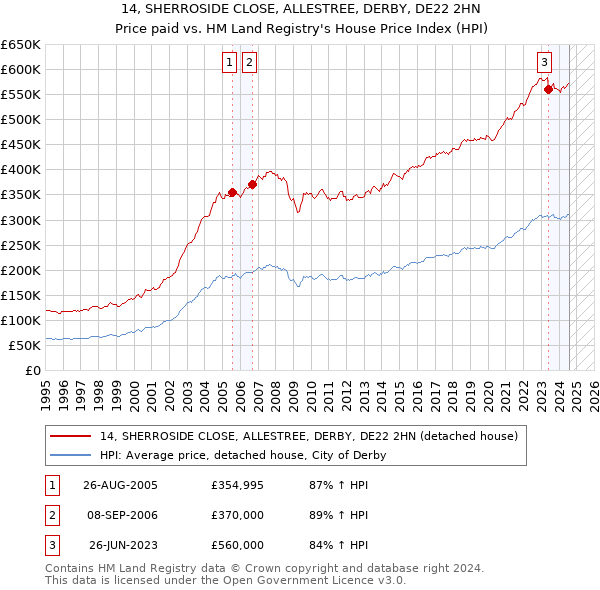 14, SHERROSIDE CLOSE, ALLESTREE, DERBY, DE22 2HN: Price paid vs HM Land Registry's House Price Index