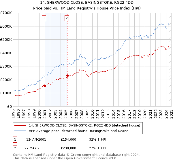 14, SHERWOOD CLOSE, BASINGSTOKE, RG22 4DD: Price paid vs HM Land Registry's House Price Index