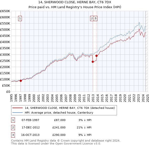 14, SHERWOOD CLOSE, HERNE BAY, CT6 7DX: Price paid vs HM Land Registry's House Price Index