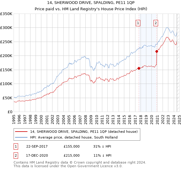 14, SHERWOOD DRIVE, SPALDING, PE11 1QP: Price paid vs HM Land Registry's House Price Index