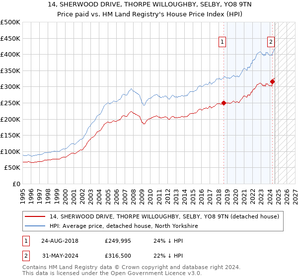 14, SHERWOOD DRIVE, THORPE WILLOUGHBY, SELBY, YO8 9TN: Price paid vs HM Land Registry's House Price Index