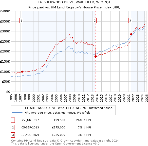 14, SHERWOOD DRIVE, WAKEFIELD, WF2 7QT: Price paid vs HM Land Registry's House Price Index