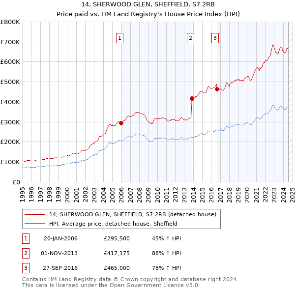 14, SHERWOOD GLEN, SHEFFIELD, S7 2RB: Price paid vs HM Land Registry's House Price Index